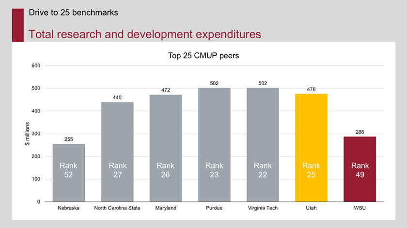 A graph representing total research and development expenditures.