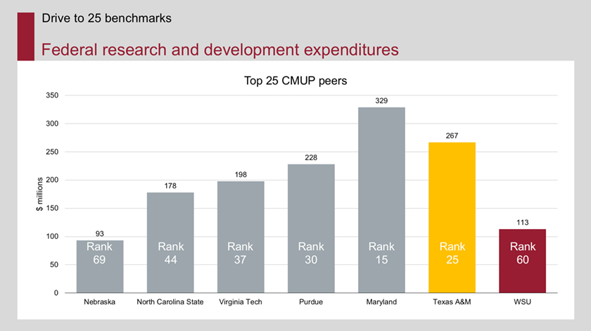 A graph representing federal research and development expenditures.