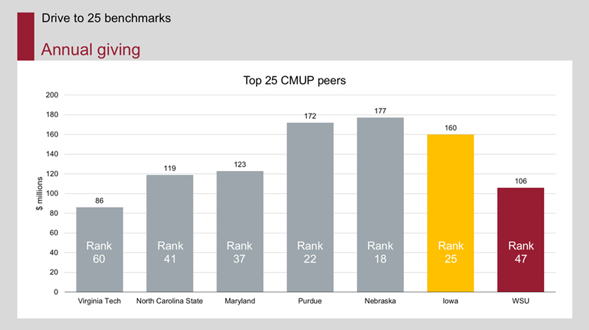 A graph representing annual giving.