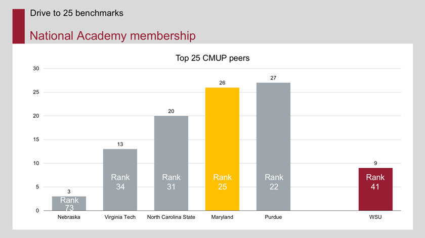 A graph representing National Academy membership.