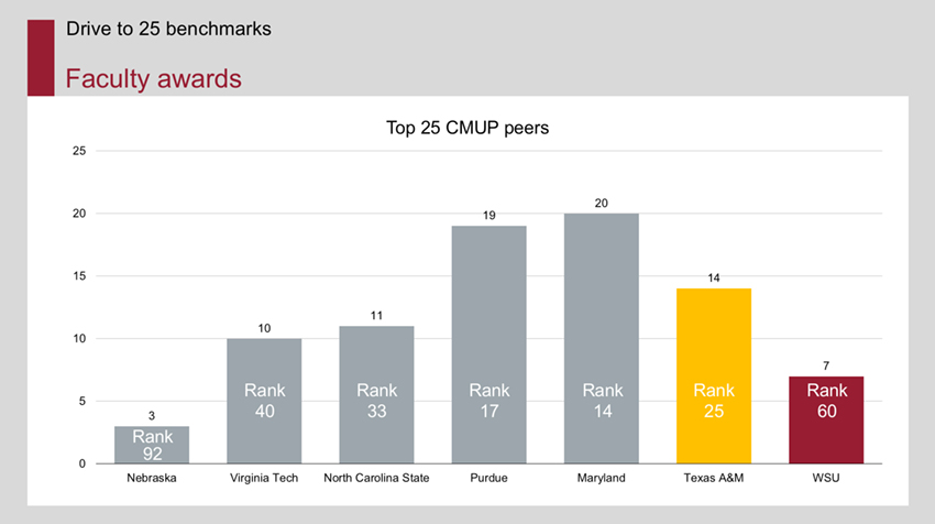A graph representing faculty awards.