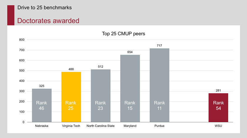 A graph representing doctorates awarded.